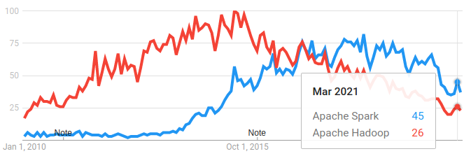 Ranking de buscas no Google desde 2010